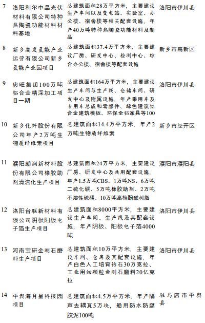 总投资3.3万亿，涉及PC、双酚A、钛白粉、涂料，河南省公布重点建设项目名单(图7)