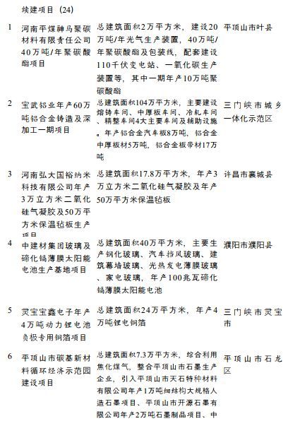 总投资3.3万亿，涉及PC、双酚A、钛白粉、涂料，河南省公布重点建设项目名单(图8)