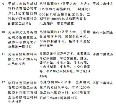 总投资3.3万亿，涉及PC、双酚A、钛白粉、涂料，河南省公布重点建设项目名单(图9)