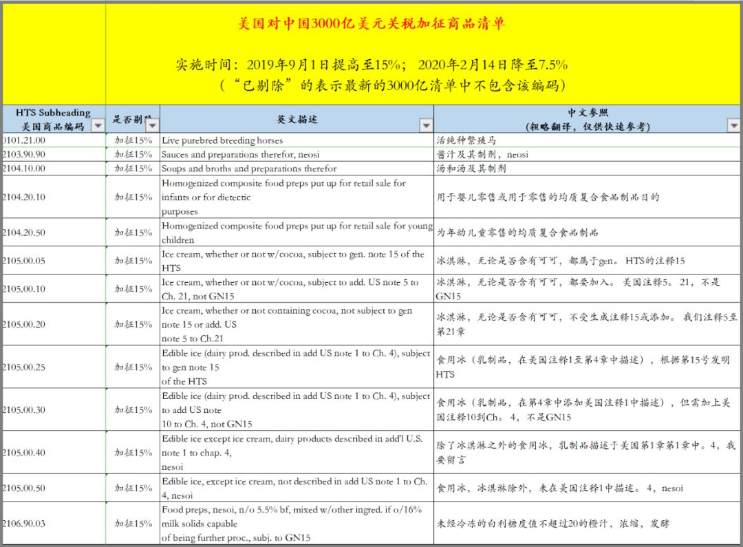 正式生效！美国对华3000亿关税A清单加征关税减半！中国对美750亿加征关税减半！(图3)
