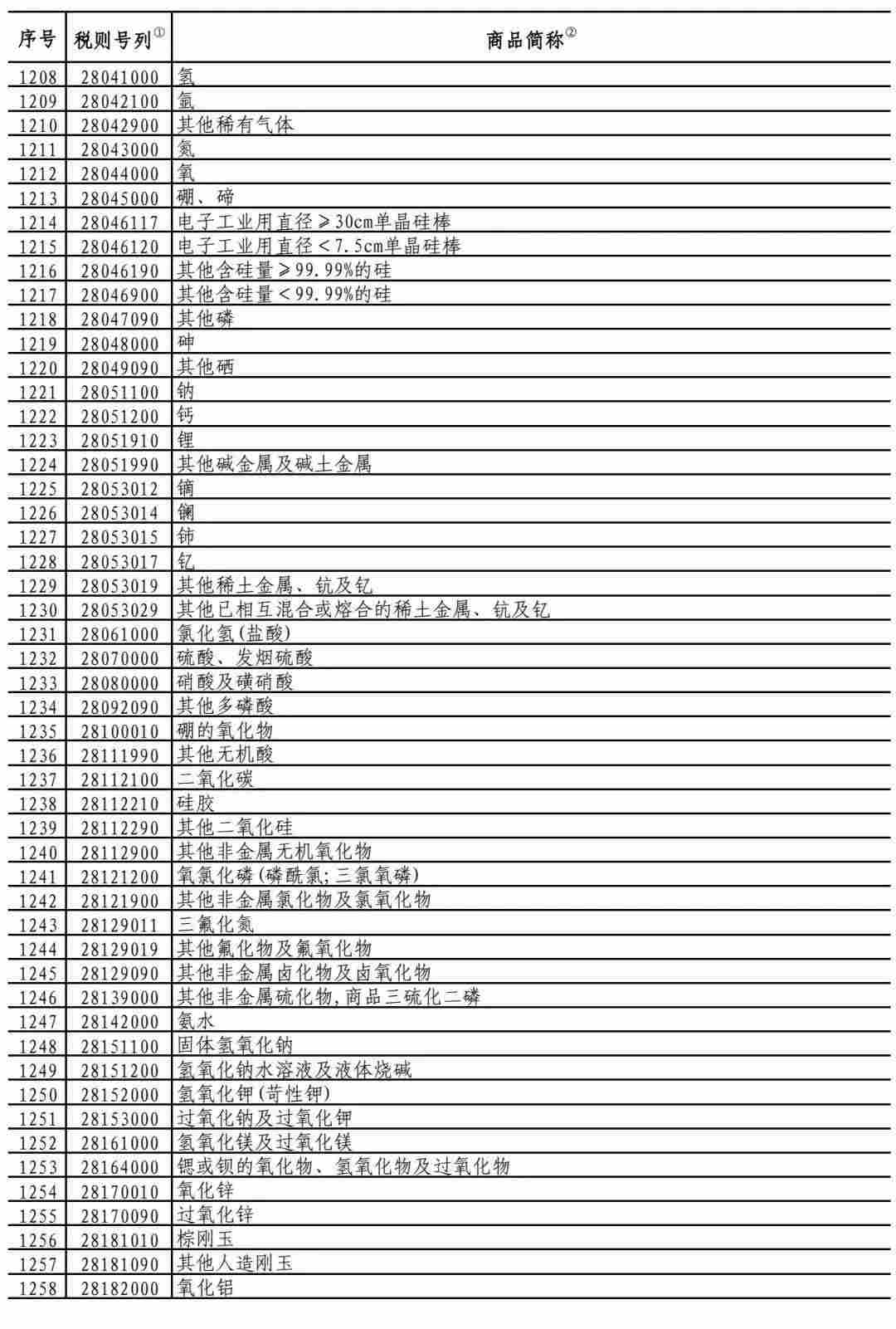 正式生效！美国对华3000亿关税A清单加征关税减半！中国对美750亿加征关税减半！(图7)