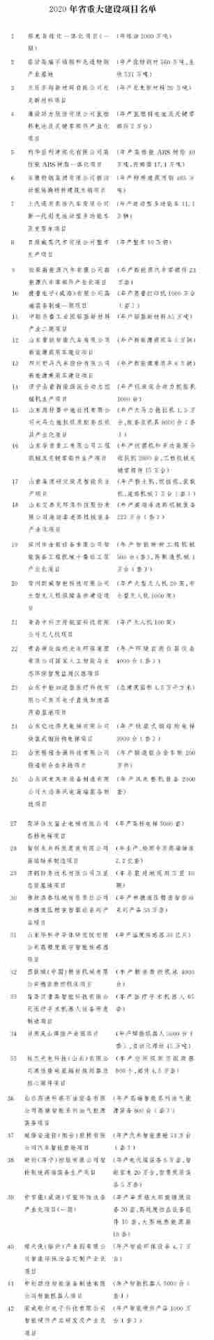 重磅！涉及321个！2020年山东省重大建设项目和准备项目名单公布！(图2)