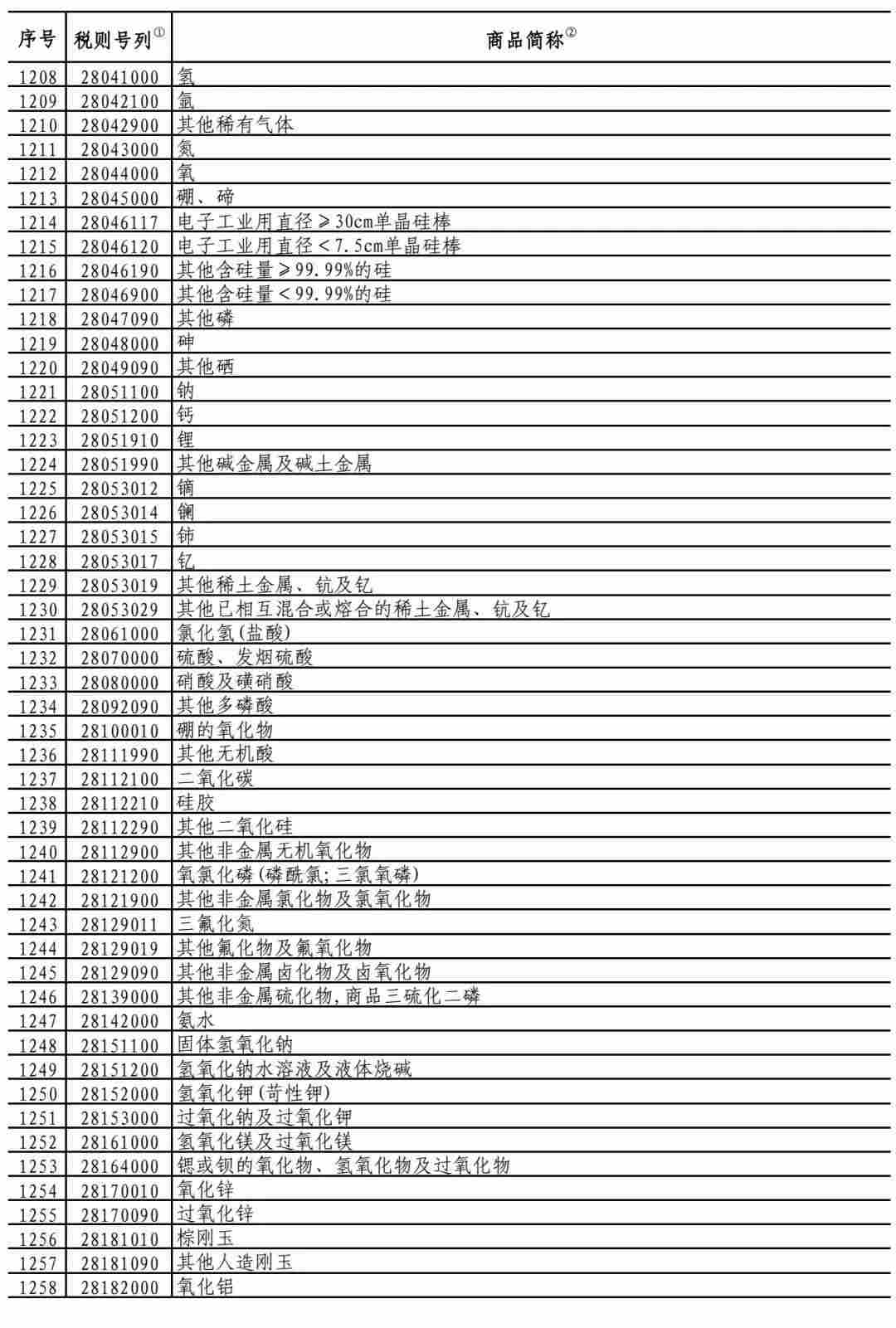 中国对750亿美国商品降低加征关税，涉及大量化工产品！(图3)