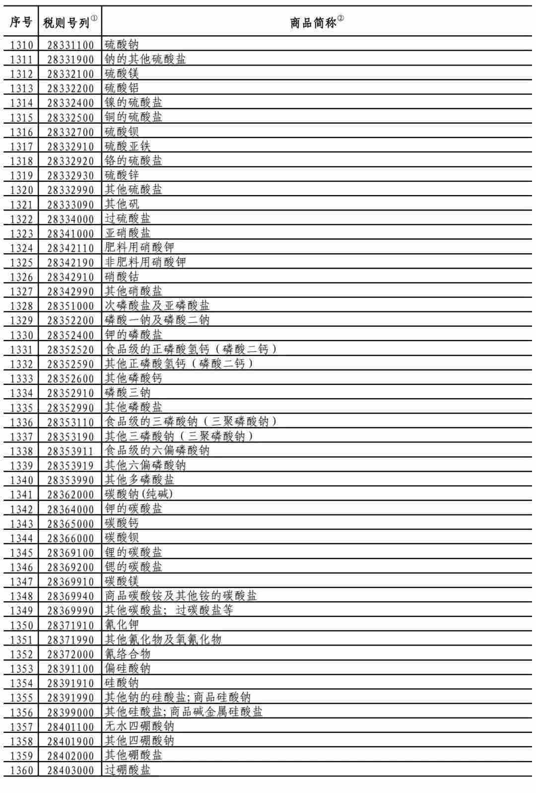 中国对750亿美国商品降低加征关税，涉及大量化工产品！(图5)