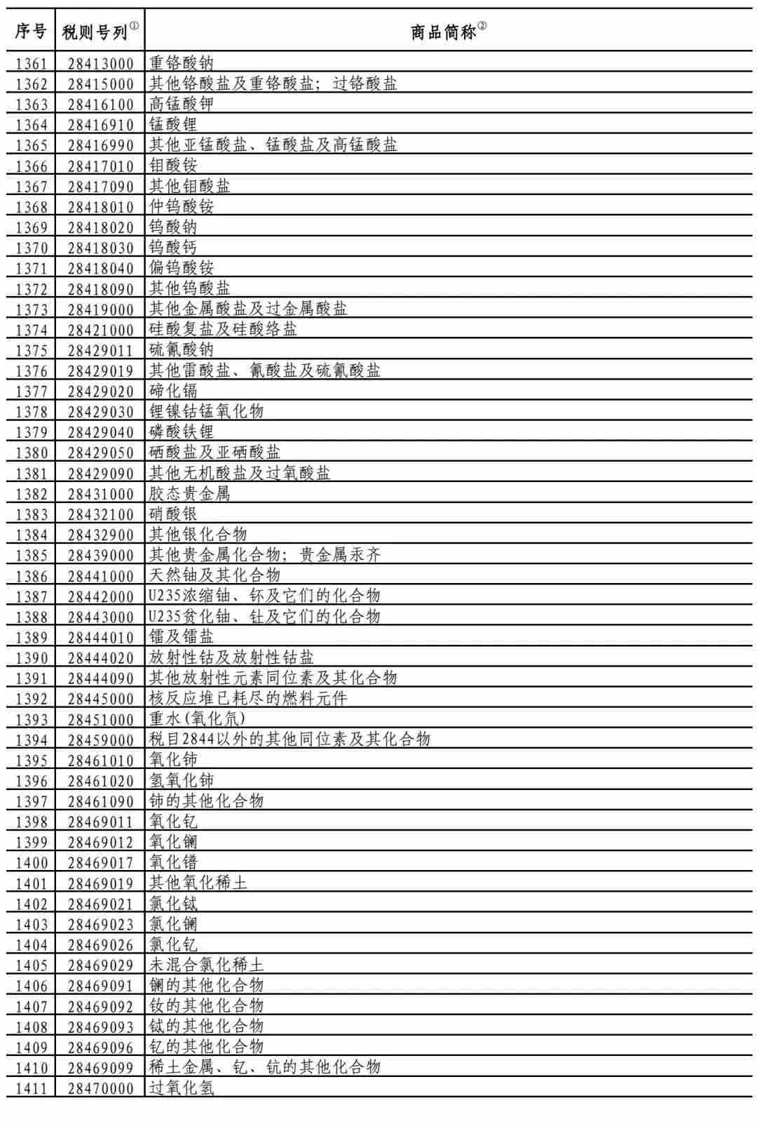 中国对750亿美国商品降低加征关税，涉及大量化工产品！(图6)