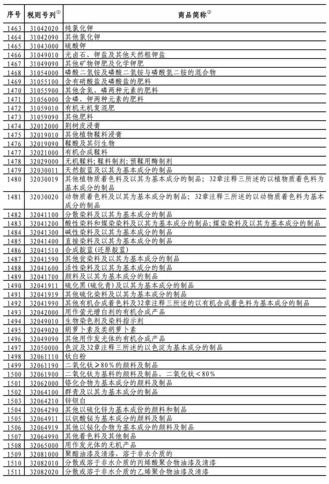 中国对750亿美国商品降低加征关税，涉及大量化工产品！(图8)