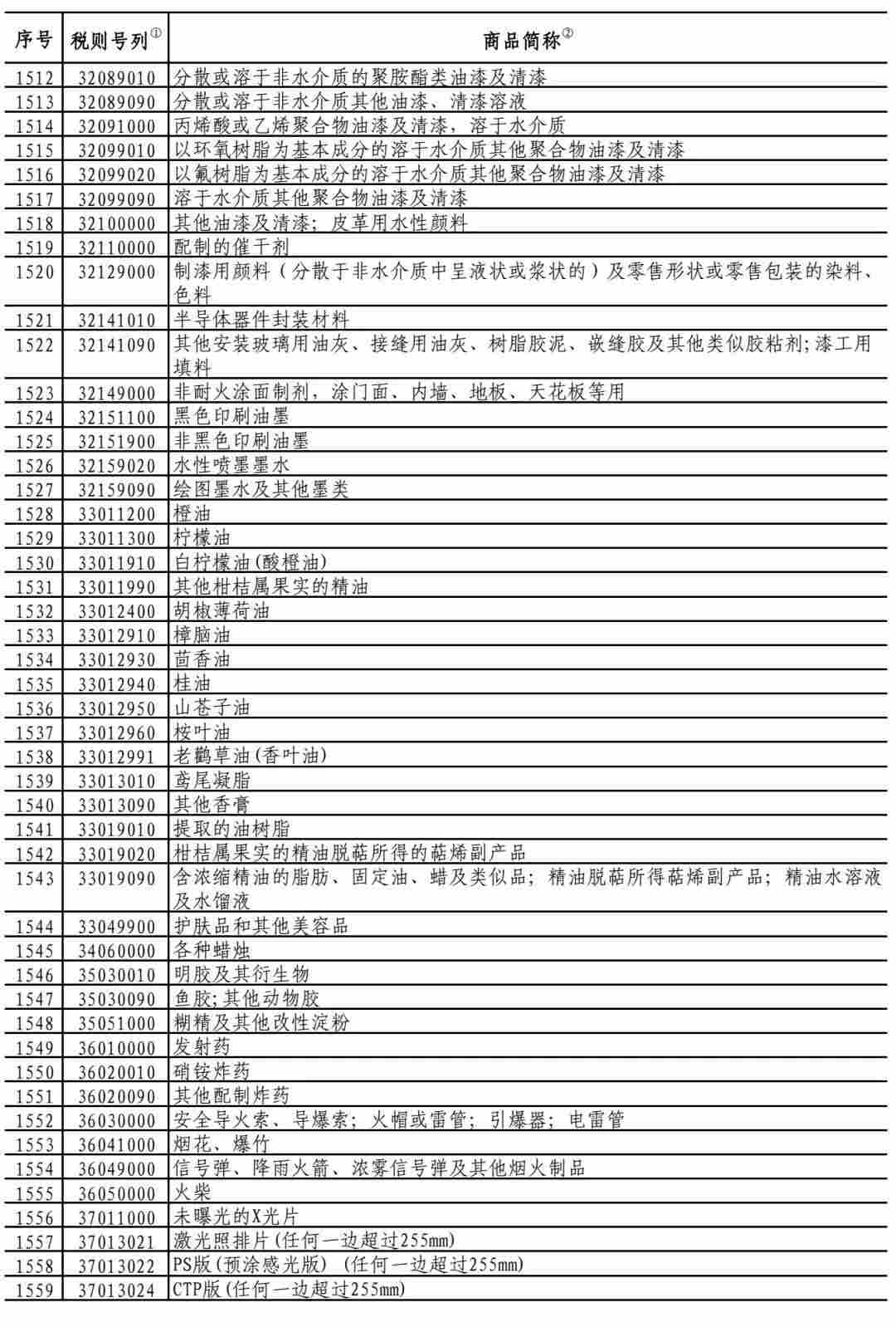中国对750亿美国商品降低加征关税，涉及大量化工产品！(图9)