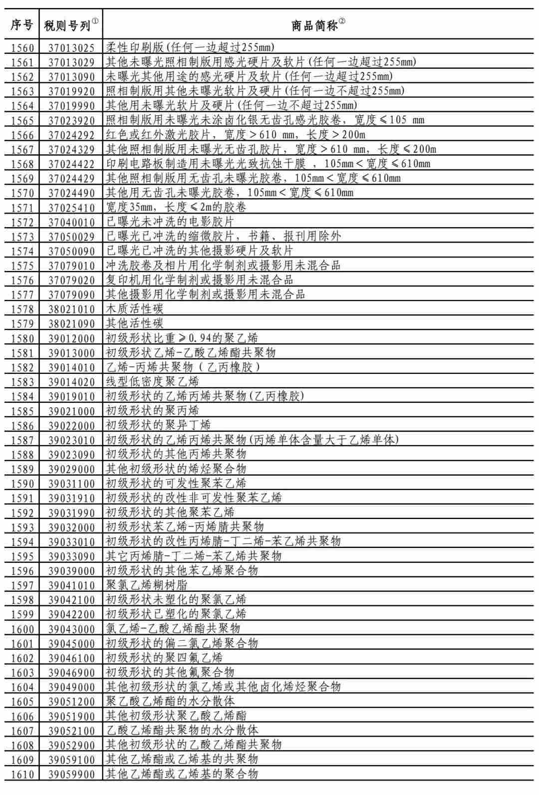 中国对750亿美国商品降低加征关税，涉及大量化工产品！(图10)